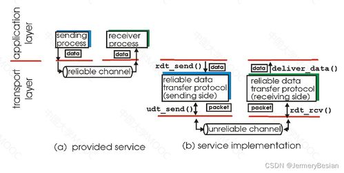 哈工大计算机网络传输层协议详解之 可靠数据传输的基本原理