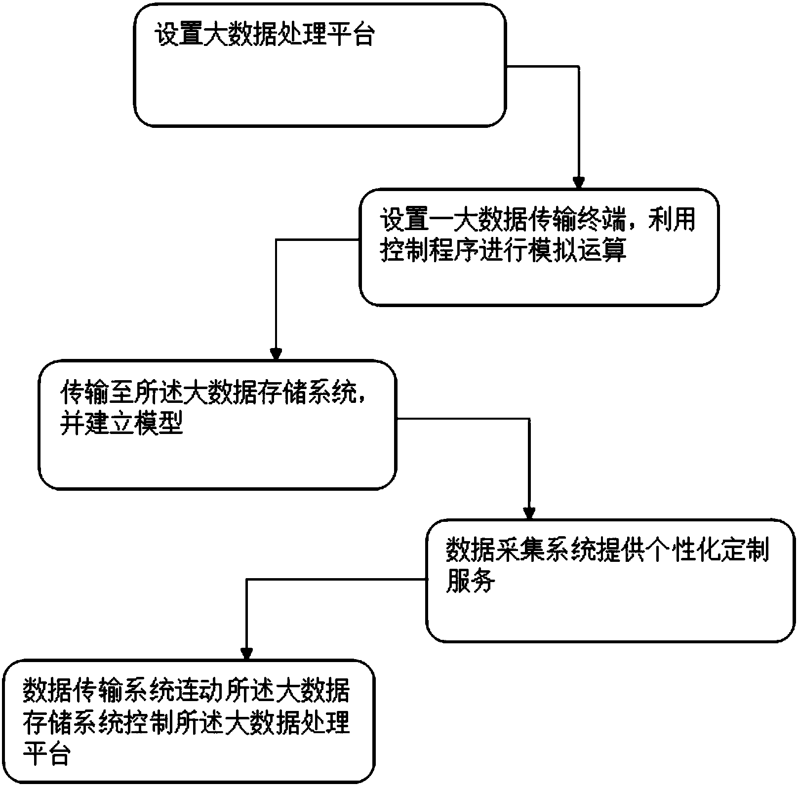 计算机大数据的批处理方法 原理与实践